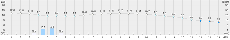 宗像(>2020年03月14日)のアメダスグラフ