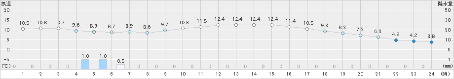 飯塚(>2020年03月14日)のアメダスグラフ