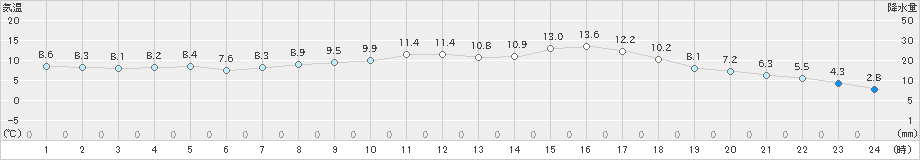 宇目(>2020年03月14日)のアメダスグラフ