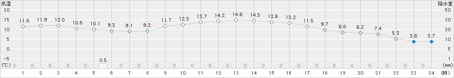 口之津(>2020年03月14日)のアメダスグラフ