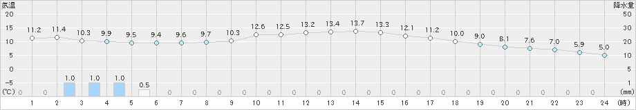 佐賀(>2020年03月14日)のアメダスグラフ