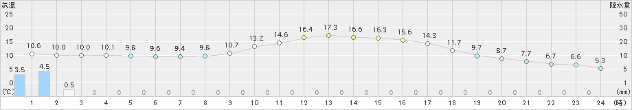 志布志(>2020年03月14日)のアメダスグラフ