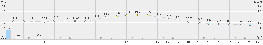 喜入(>2020年03月14日)のアメダスグラフ