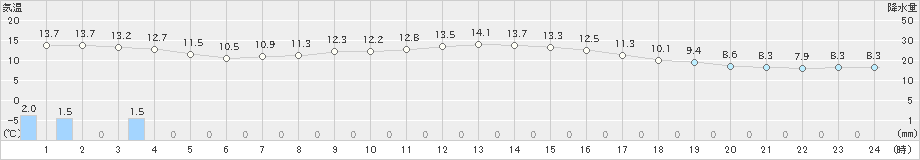 中種子(>2020年03月14日)のアメダスグラフ