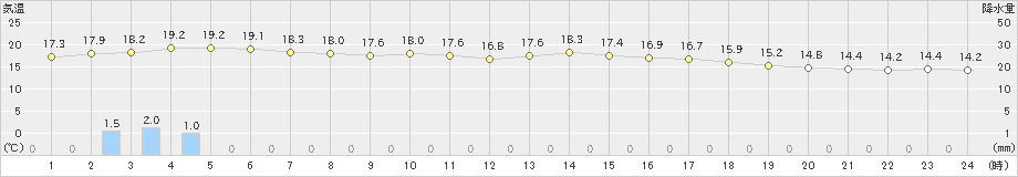 古仁屋(>2020年03月14日)のアメダスグラフ