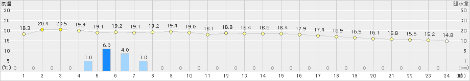 安次嶺(>2020年03月14日)のアメダスグラフ