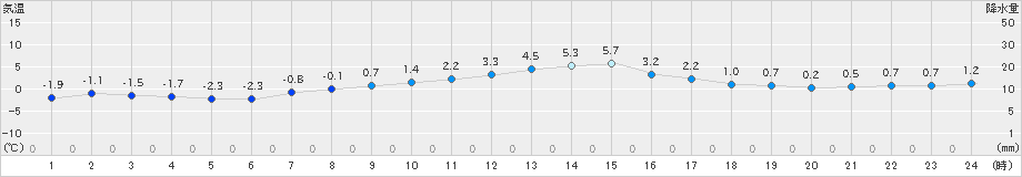 飯舘(>2020年03月15日)のアメダスグラフ