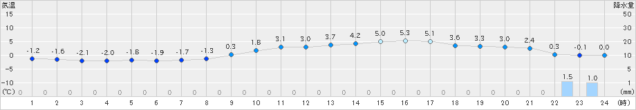 猪苗代(>2020年03月15日)のアメダスグラフ