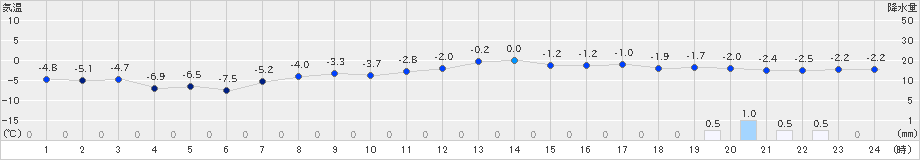 奥日光(>2020年03月15日)のアメダスグラフ