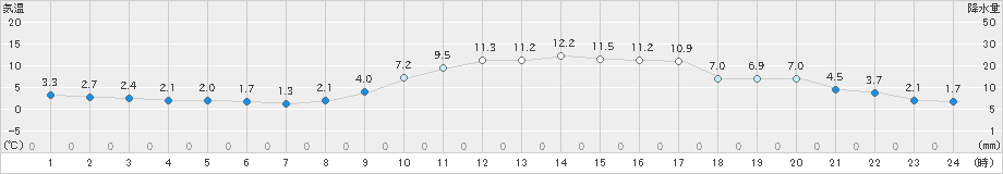 切石(>2020年03月15日)のアメダスグラフ