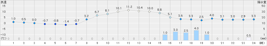 氷見(>2020年03月15日)のアメダスグラフ