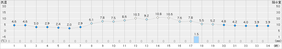 今津(>2020年03月15日)のアメダスグラフ