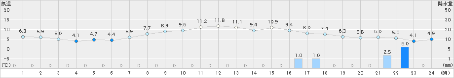 内海(>2020年03月15日)のアメダスグラフ