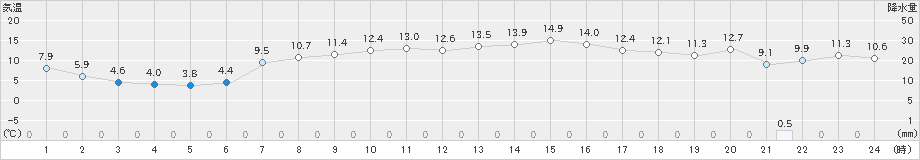 宇和島(>2020年03月15日)のアメダスグラフ