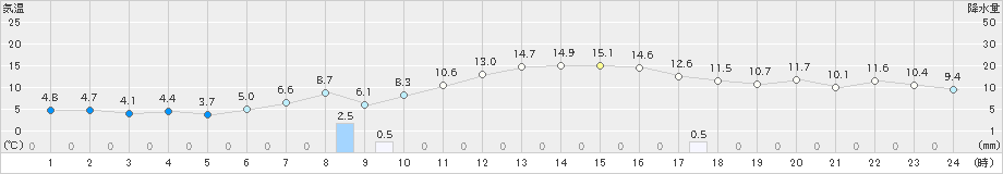 八代(>2020年03月15日)のアメダスグラフ