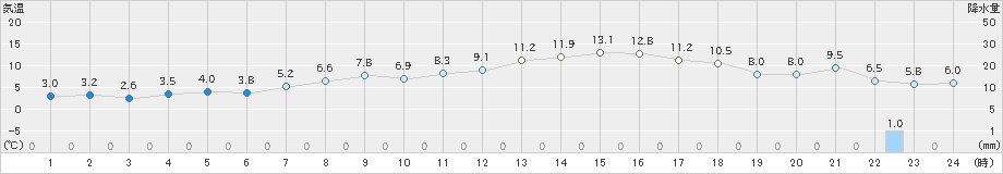 西米良(>2020年03月15日)のアメダスグラフ