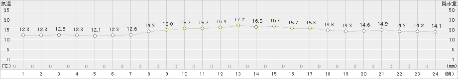 伊仙(>2020年03月15日)のアメダスグラフ