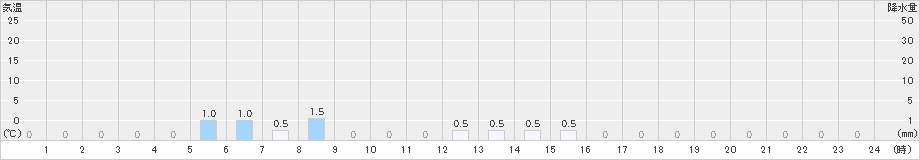 手稲山(>2020年03月16日)のアメダスグラフ