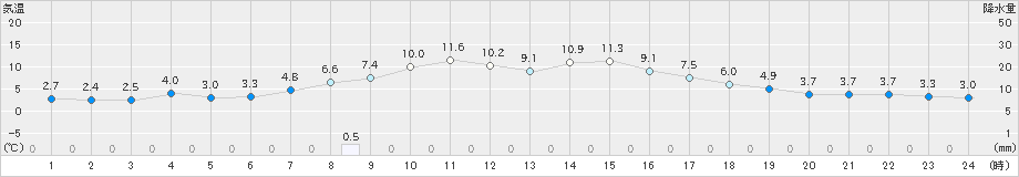 水戸(>2020年03月16日)のアメダスグラフ