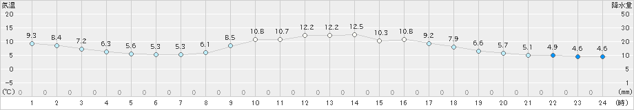 千葉(>2020年03月16日)のアメダスグラフ