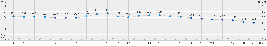 松本今井(>2020年03月16日)のアメダスグラフ