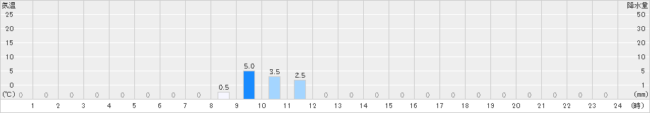 宮寄上(>2020年03月16日)のアメダスグラフ