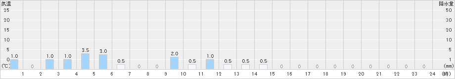 護摩壇山(>2020年03月16日)のアメダスグラフ