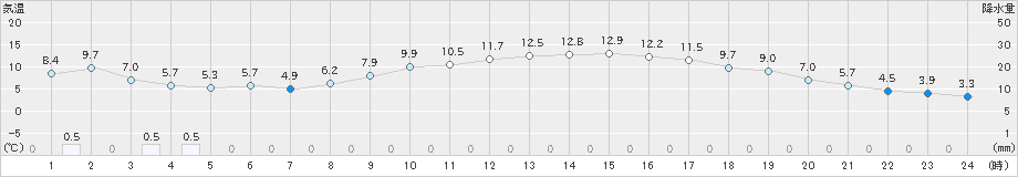 佐賀(>2020年03月16日)のアメダスグラフ