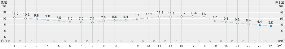 水俣(>2020年03月16日)のアメダスグラフ