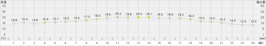 久米島(>2020年03月16日)のアメダスグラフ