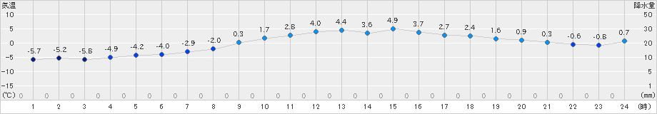 厚真(>2020年03月17日)のアメダスグラフ