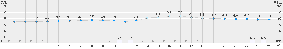 奥尻(>2020年03月17日)のアメダスグラフ