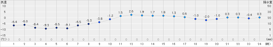 奥日光(>2020年03月17日)のアメダスグラフ