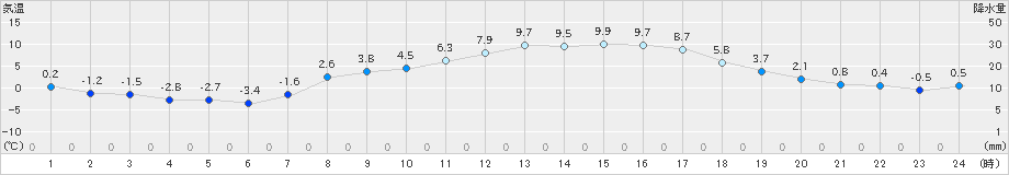 塩谷(>2020年03月17日)のアメダスグラフ