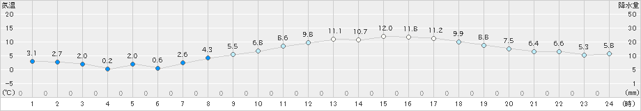 越谷(>2020年03月17日)のアメダスグラフ