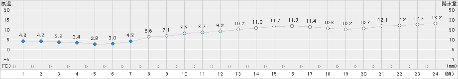 鴨川(>2020年03月17日)のアメダスグラフ