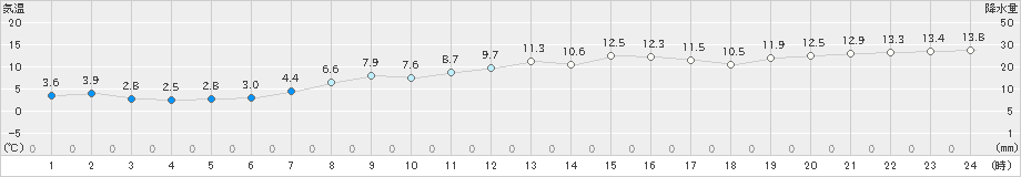 勝浦(>2020年03月17日)のアメダスグラフ