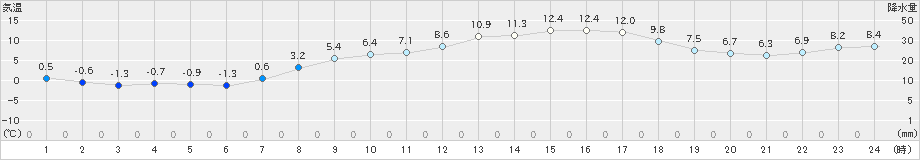 揖斐川(>2020年03月17日)のアメダスグラフ