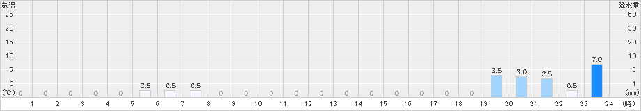 高根(>2020年03月17日)のアメダスグラフ