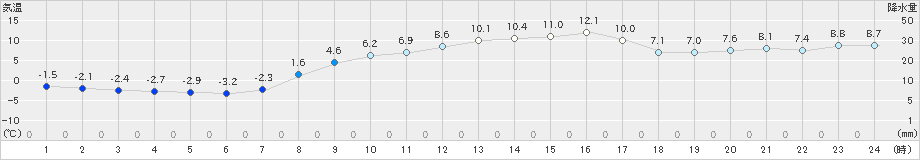 米原(>2020年03月17日)のアメダスグラフ