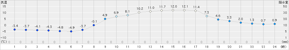 信楽(>2020年03月17日)のアメダスグラフ