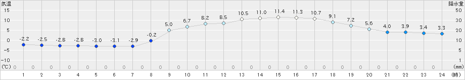 能勢(>2020年03月17日)のアメダスグラフ