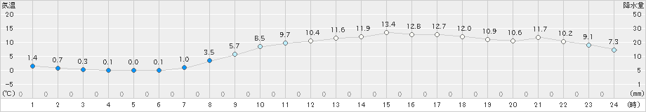 豊中(>2020年03月17日)のアメダスグラフ