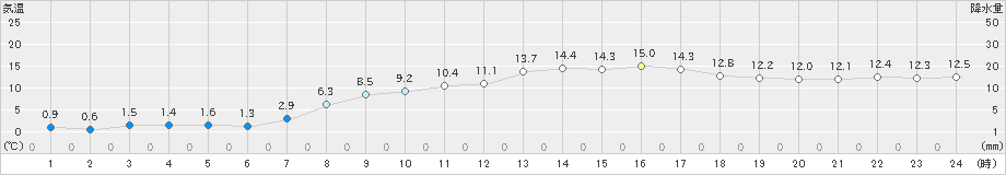 熊取(>2020年03月17日)のアメダスグラフ