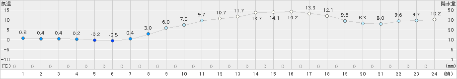 奈良(>2020年03月17日)のアメダスグラフ