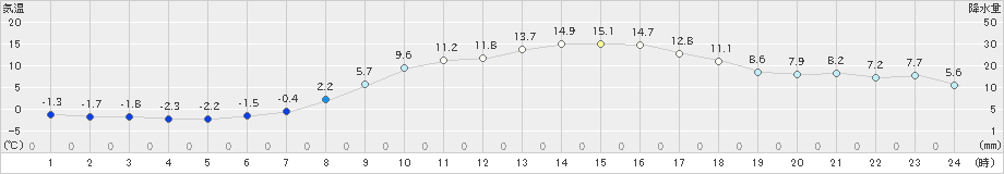 かつらぎ(>2020年03月17日)のアメダスグラフ