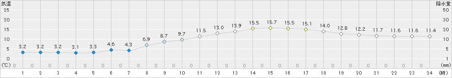 飯塚(>2020年03月17日)のアメダスグラフ