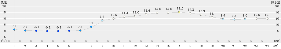 黒木(>2020年03月17日)のアメダスグラフ