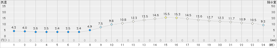 熊本(>2020年03月17日)のアメダスグラフ