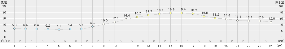 宮崎(>2020年03月17日)のアメダスグラフ